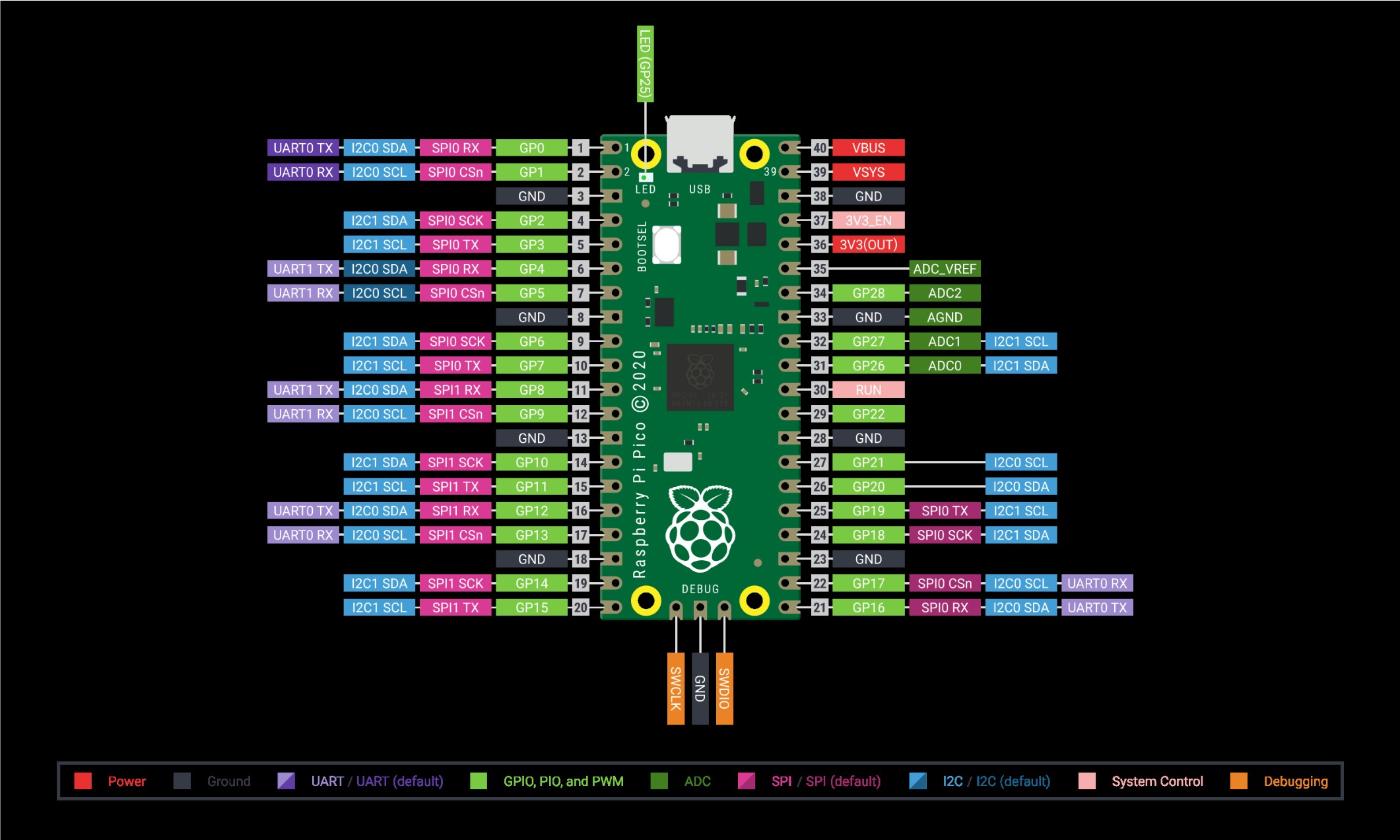 Raspberry Pi Pico pinout diagram