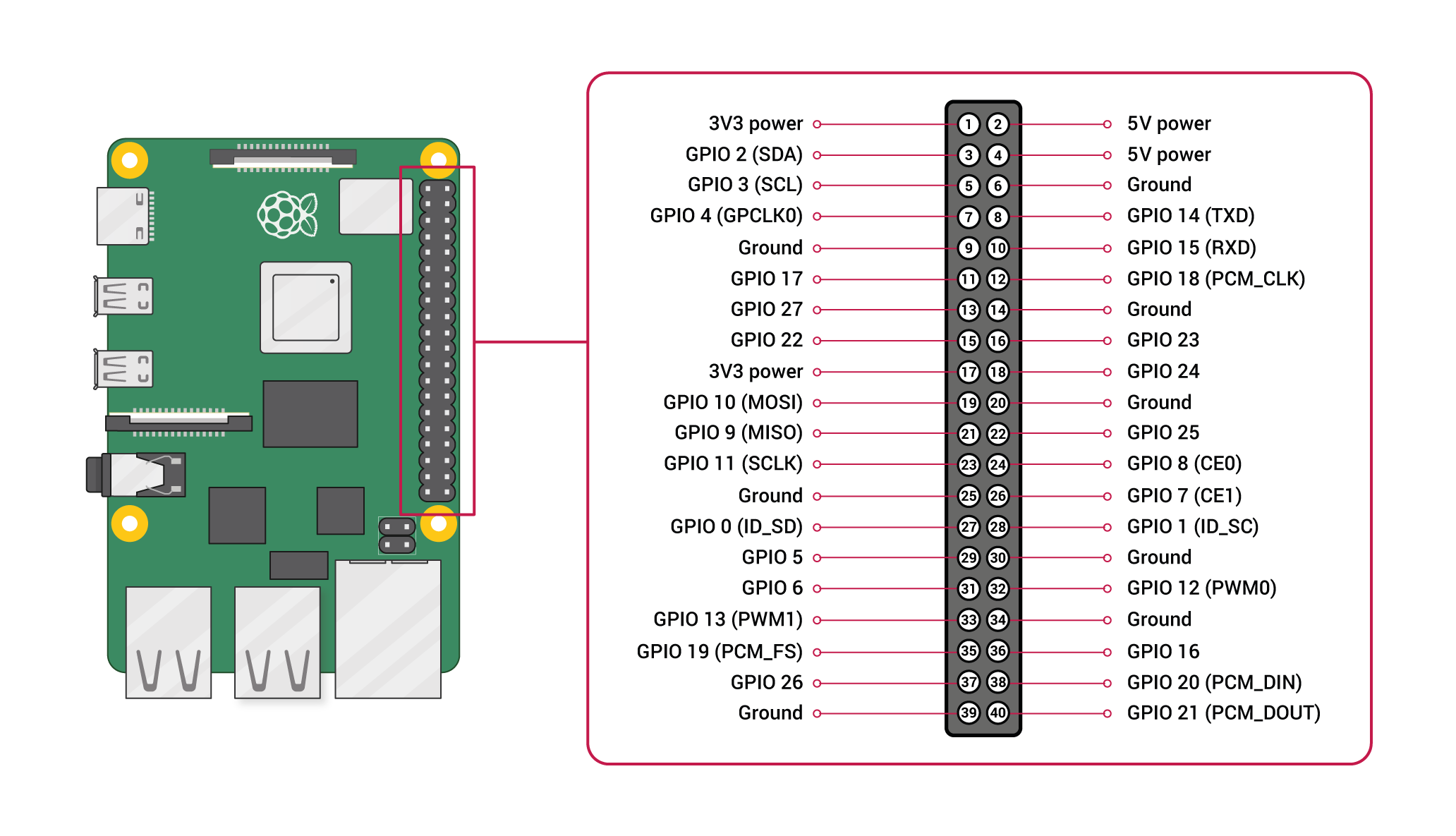 Raspberry Pi 4 pinout diagram