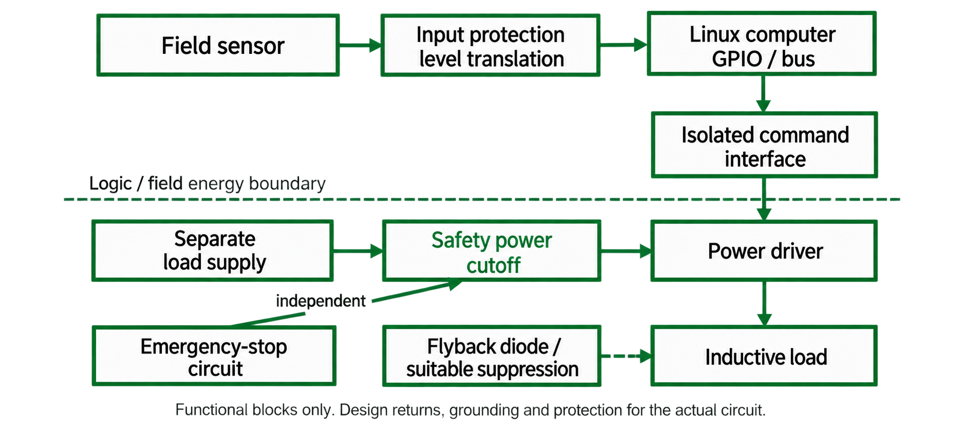 Figure 4.2