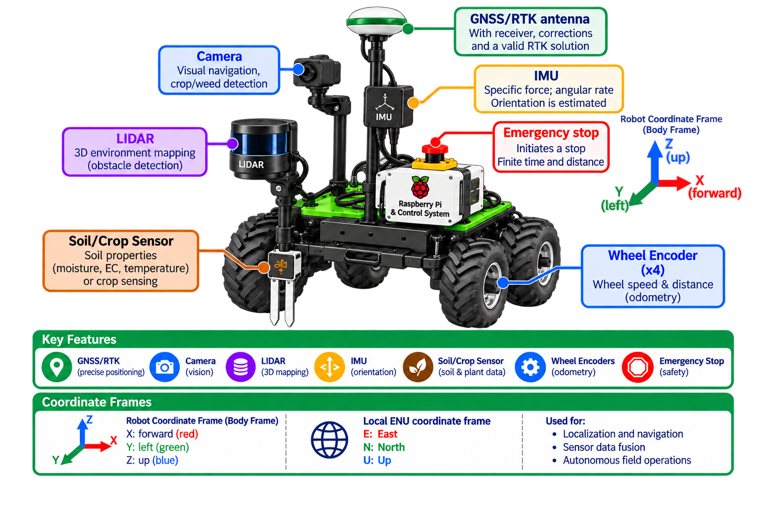 Complementary sensing on an agricultural robot